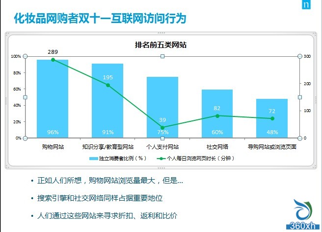 尼爾森發布《2013年雙11化妝品網購洞察報告》揭示電商崛起新趨勢