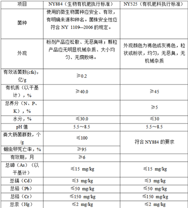 開有機肥廠所需手續、部門及文件清單
